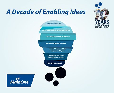 MainOne: A decade of enabaling ideas