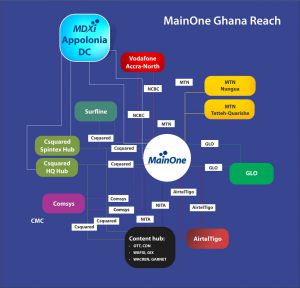 MainOne Ghana digital ecosystem